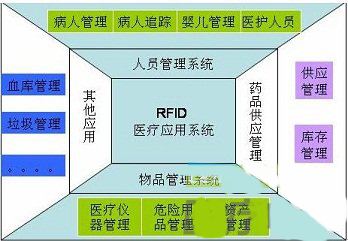 RFID技术在医疗管理中的关键作用与软件开发支撑